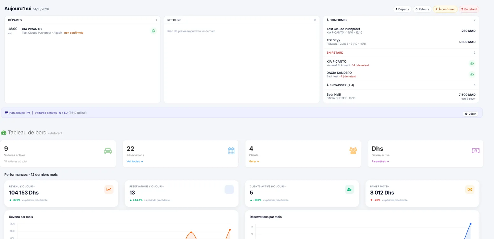 Tableau de bord AutoRent : départs, retours, réservations à confirmer et chiffre d'affaires